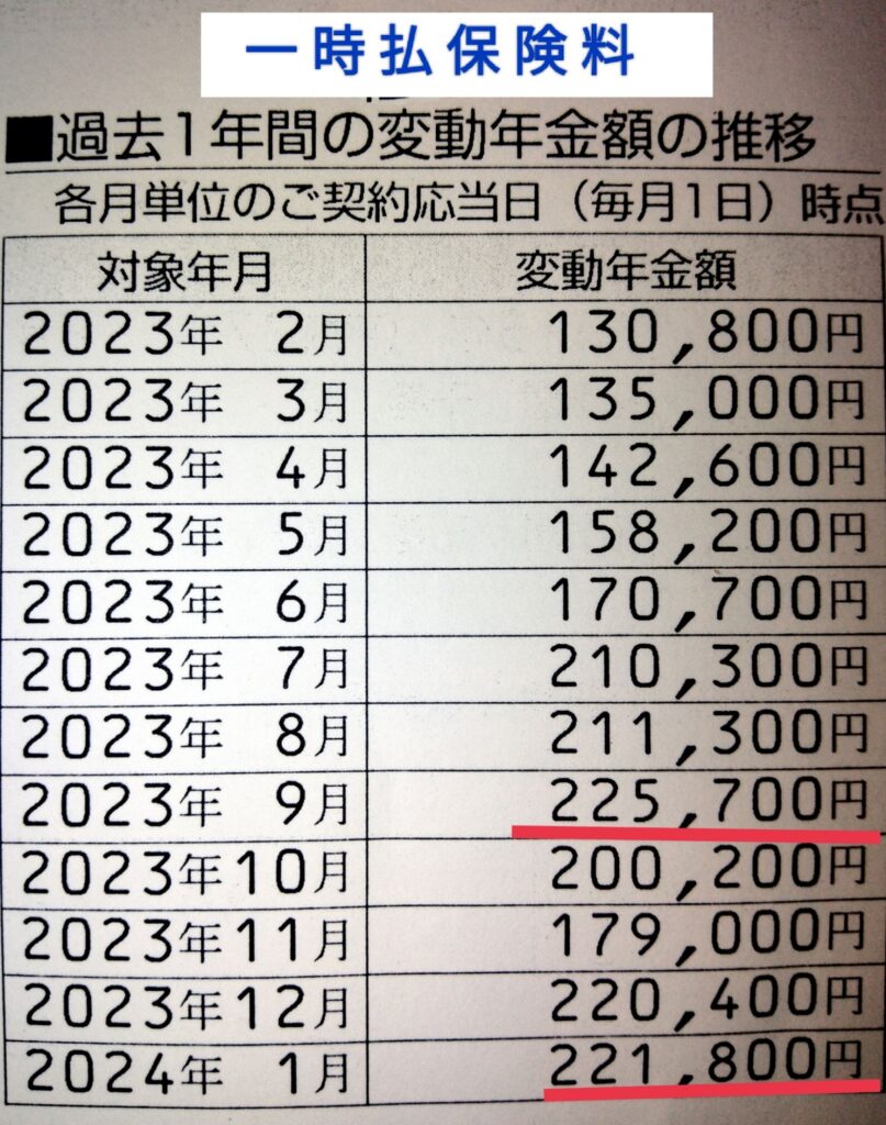 変額個人年金保険 一時払の運用実績推移(2024年1月時点)