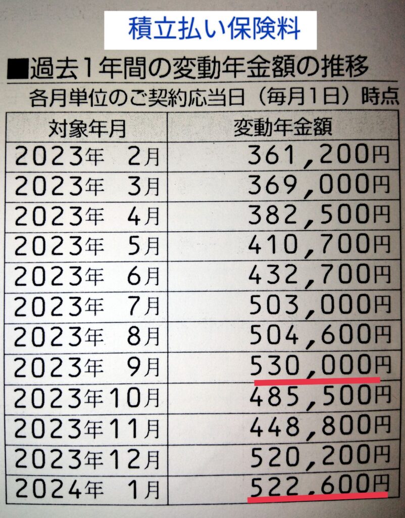 変額個人年金保険 積立払いの運用実績推移(2024年1月時点)