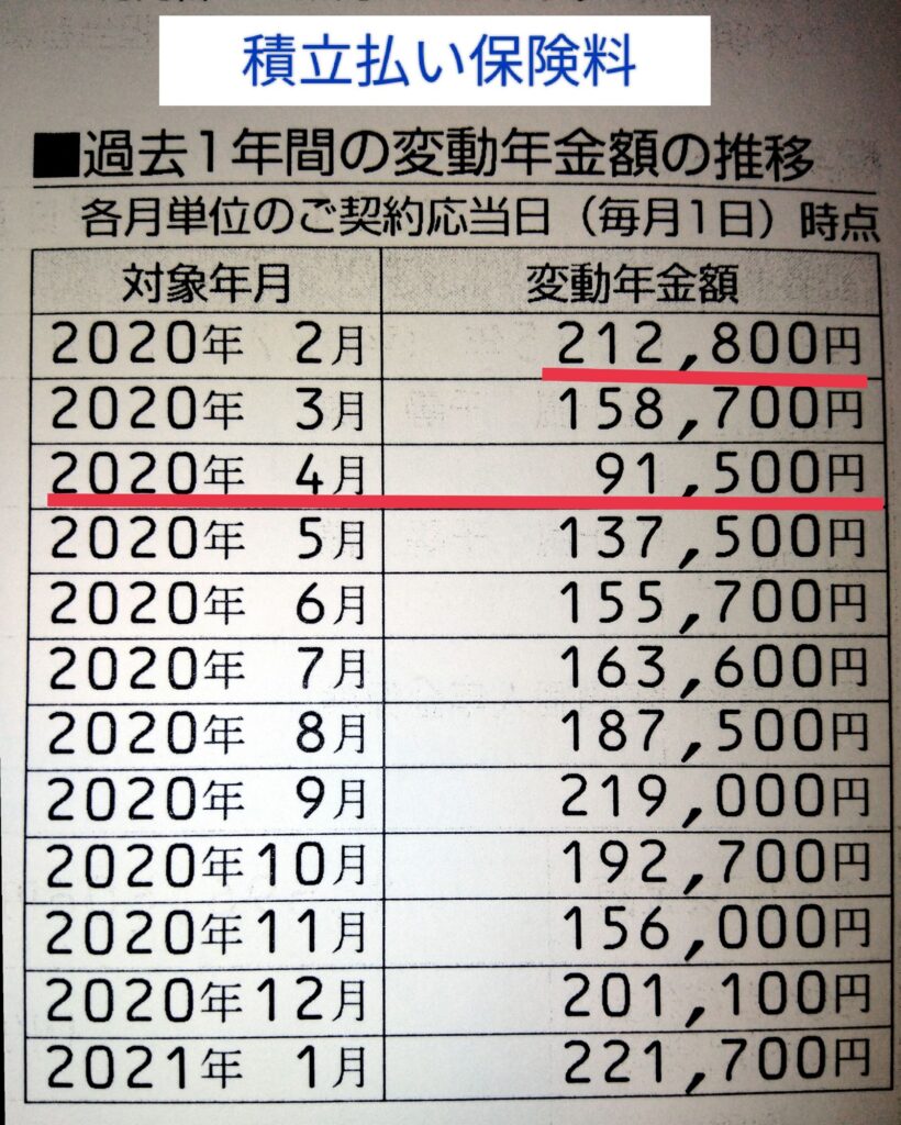 変額個人年金保険 積立払いの運用実績推移(2020年コロナショック時)