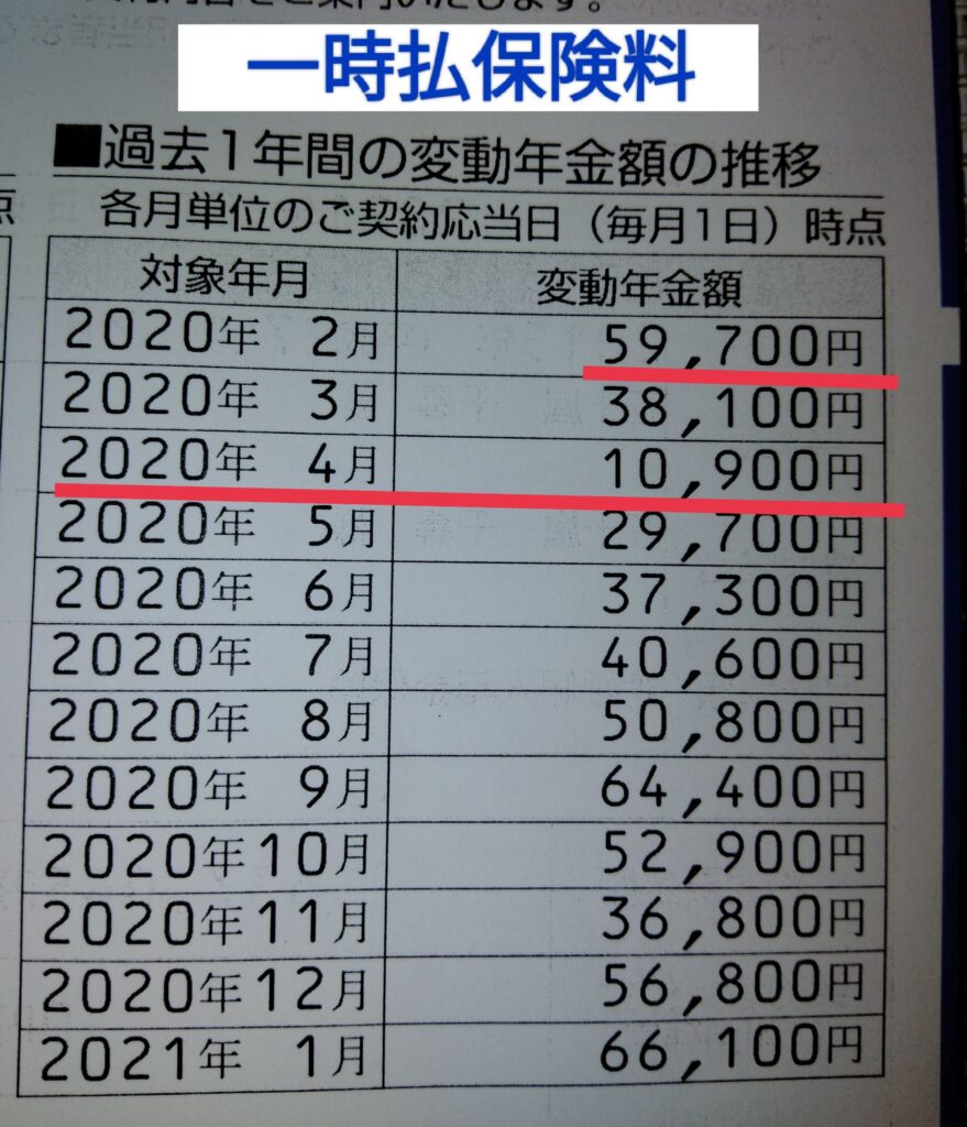 変額個人年金保険 一時払の運用実績推移(2020年コロナショック時)